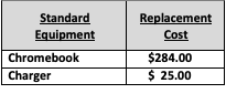 Text Box: Standard Equipment	Replacement CostChromebook	$284.00Charger	$ 25.00